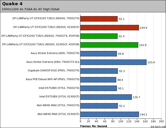 DFI LANParty UT ICFX3200 T2R/G Gaming Performance