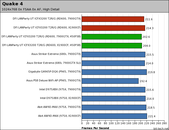 DFI LANParty UT ICFX3200 T2R/G Gaming Platform Performance