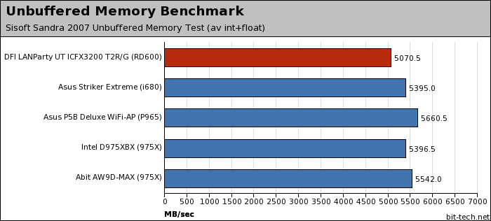 DFI LANParty UT ICFX3200 T2R/G Subsystem Testing Continued