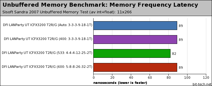 DFI LANParty UT ICFX3200 T2R/G Subsystem Testing