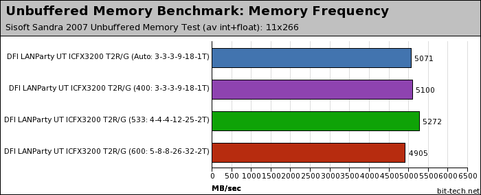 DFI LANParty UT ICFX3200 T2R/G Subsystem Testing