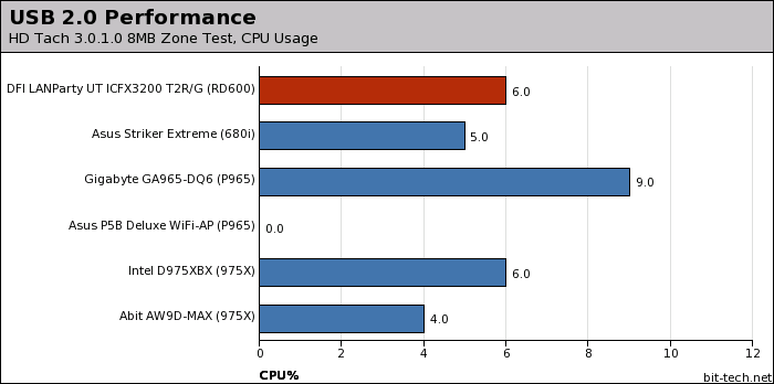 DFI LANParty UT ICFX3200 T2R/G Subsystem Testing Continued