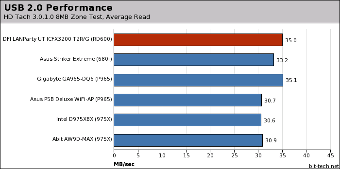 DFI LANParty UT ICFX3200 T2R/G Subsystem Testing Continued