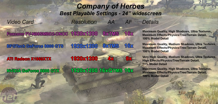 Foxconn FV-N88SMBD2-ONOC (8800 GTS) Company Of Heroes