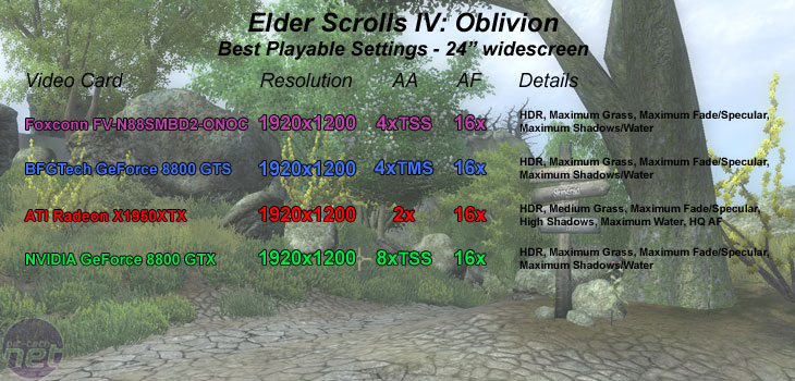 Foxconn FV-N88SMBD2-ONOC (8800 GTS) Elder Scrolls IV: Oblivion