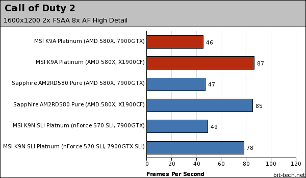 MSI K9A Platinum Gaming Performance