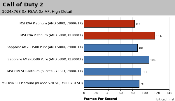 MSI K9A Platinum Gaming Platform Performance