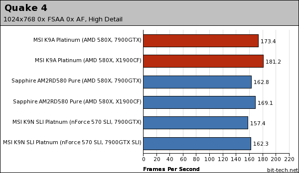 MSI K9A Platinum Gaming Platform Performance