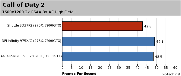 Shuttle SD37P2 Gaming Performance