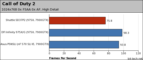 Shuttle SD37P2 Gaming Performance