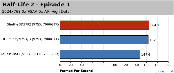 Shuttle SD37P2 Gaming Performance