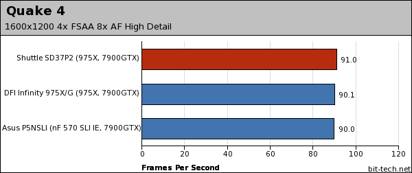 Shuttle SD37P2 Gaming Performance