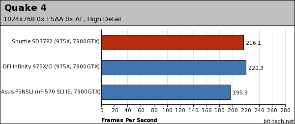 Shuttle SD37P2 Gaming Performance