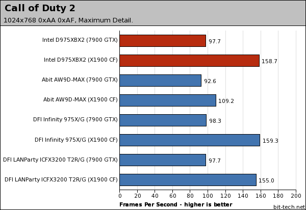 Intel Desktop Board D975XBX2 Gaming Platform Performance