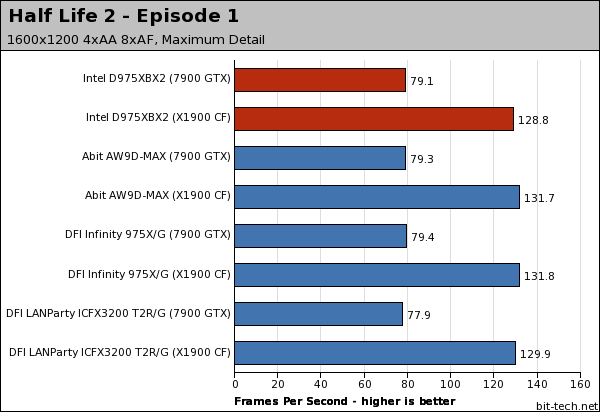 Intel Desktop Board D975XBX2 Gaming Performance