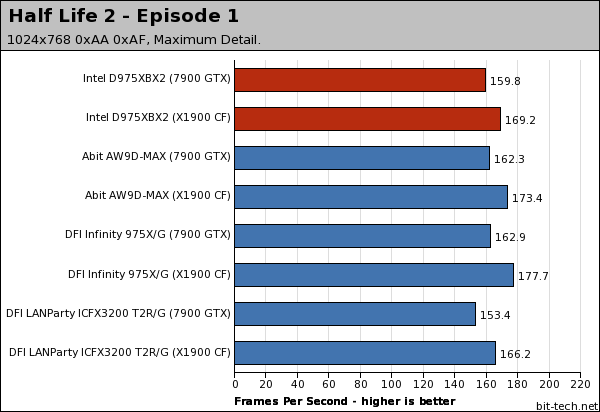 Intel Desktop Board D975XBX2 Gaming Platform Performance