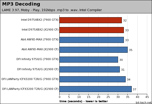 Intel Desktop Board D975XBX2 Multimedia Encoding