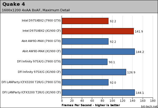 Intel Desktop Board D975XBX2 Gaming Performance