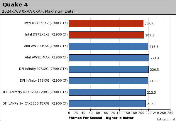 Intel Desktop Board D975XBX2 Gaming Platform Performance