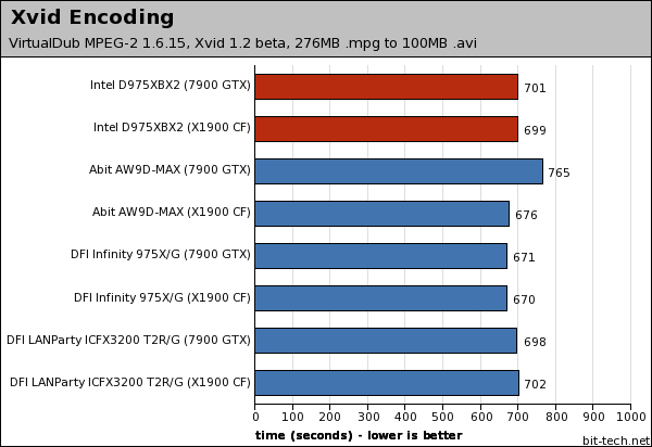 Intel Desktop Board D975XBX2 Multimedia Encoding