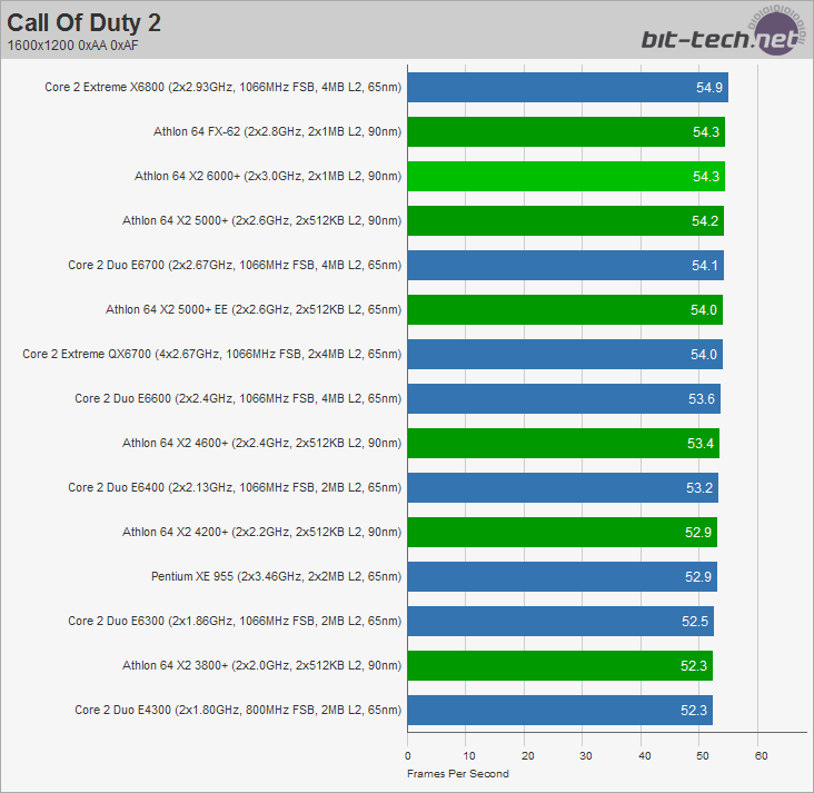 AMD Athlon 64 X2 6000+ High-Res Gaming Performance