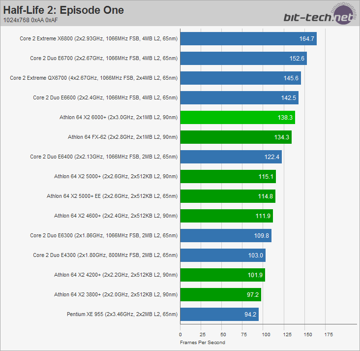 AMD Athlon 64 X2 6000+ Gaming Platform Performance