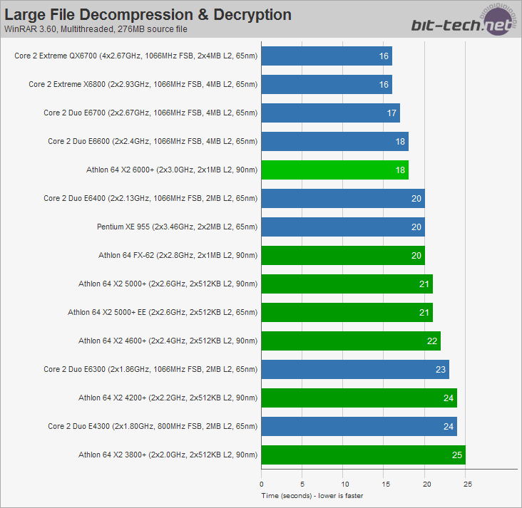 AMD Athlon 64 X2 6000+ File Compression / Decompression