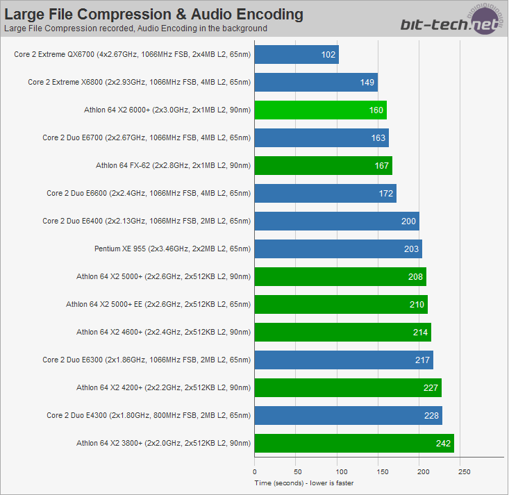 AMD Athlon 64 X2 6000+ Multi-tasking
