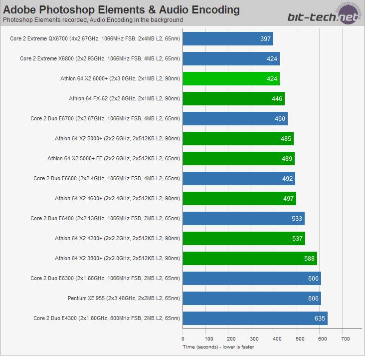 AMD Athlon 64 X2 6000+ Multi-tasking