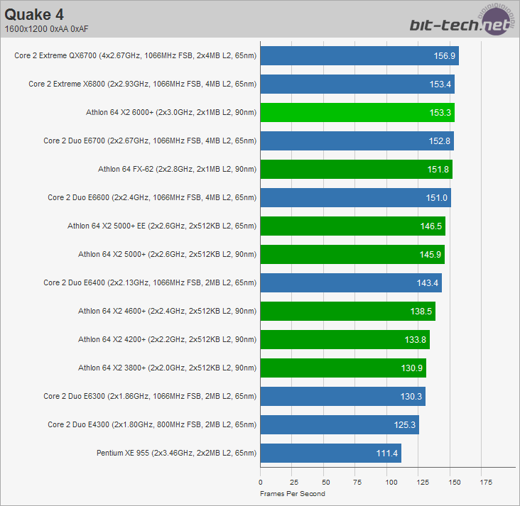 AMD Athlon 64 X2 6000+ High-Res Gaming Performance