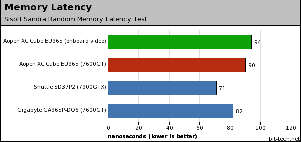 AOpen XC Cube EU965 Subsystem Testing