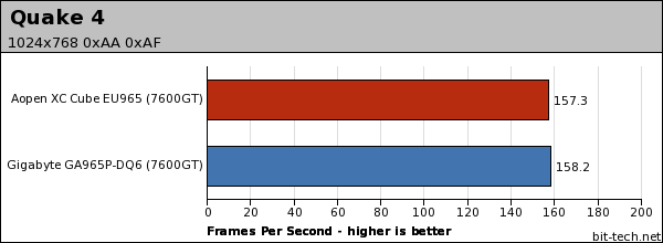 AOpen XC Cube EU965 Gaming Platform Performance