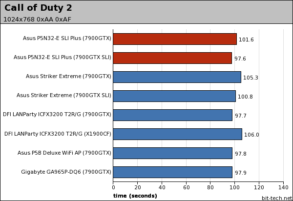Asus P5N32-E SLI Plus Gaming Platform Performance