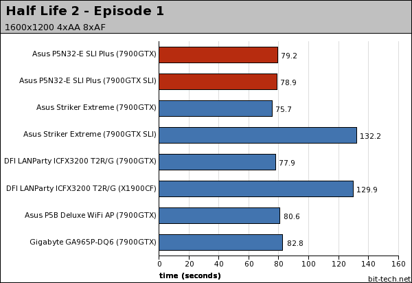 Asus P5N32-E SLI Plus Gaming Performance