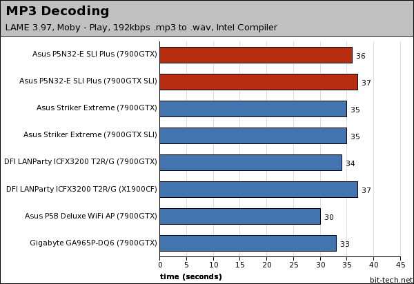 Asus P5N32-E SLI Plus Multimedia Encoding