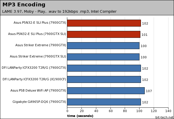 Asus P5N32-E SLI Plus Multimedia Encoding