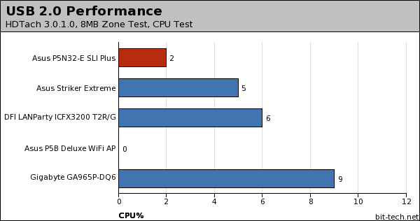 Asus P5N32-E SLI Plus Subsystem Testing