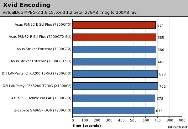 Asus P5N32-E SLI Plus Multimedia Encoding