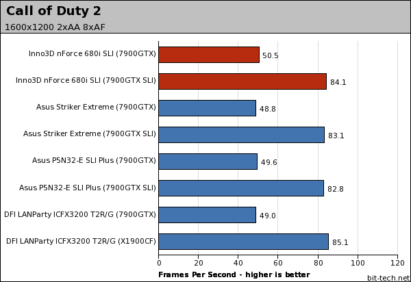 Inno3D nForce 680i SLI Gaming Performance