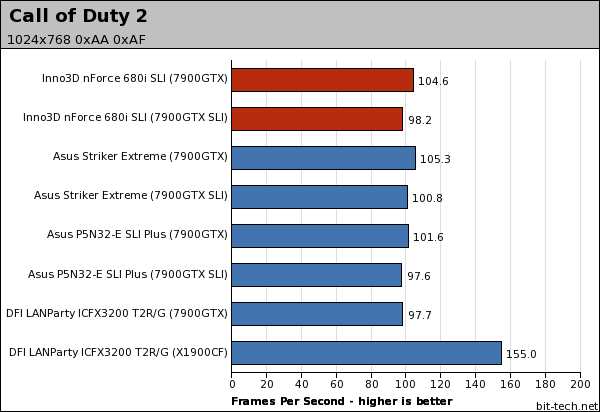 Inno3D nForce 680i SLI Gaming Platform Performance