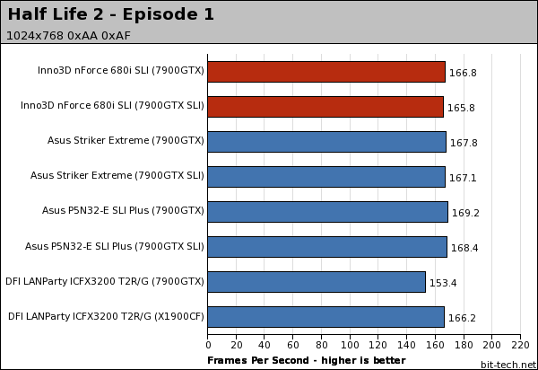 Inno3D nForce 680i SLI Gaming Platform Performance