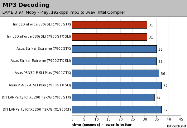 Inno3D nForce 680i SLI Multimedia Encoding