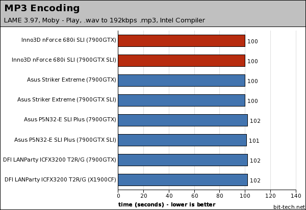 Inno3D nForce 680i SLI Multimedia Encoding