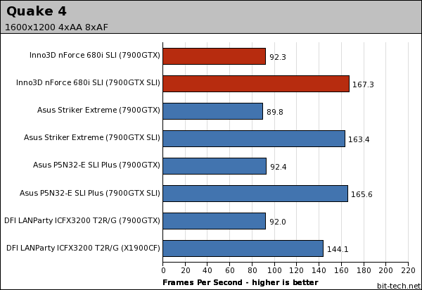 Inno3D nForce 680i SLI Gaming Performance