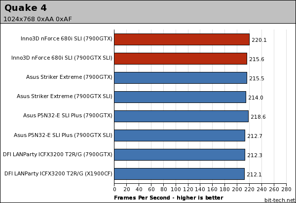 Inno3D nForce 680i SLI Gaming Platform Performance