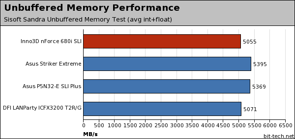 Inno3D nForce 680i SLI Subsystem Testing