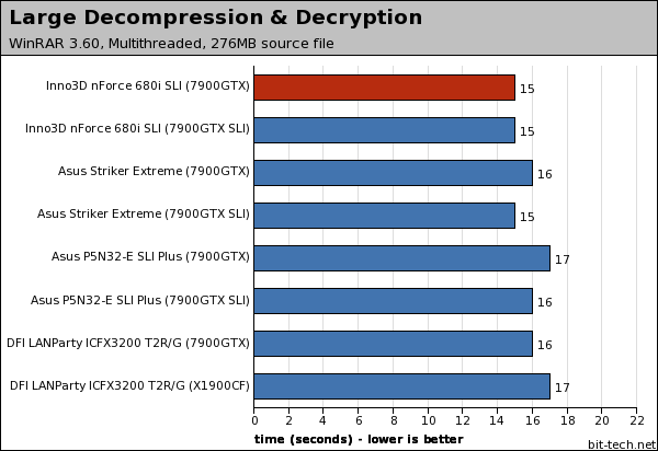 Inno3D nForce 680i SLI Photoshop, WinRAR