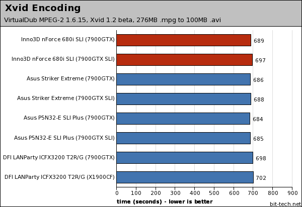 Inno3D nForce 680i SLI Multimedia Encoding