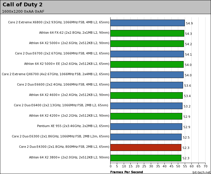 Intel Core 2 Duo E4300 High-Res Gaming Performance