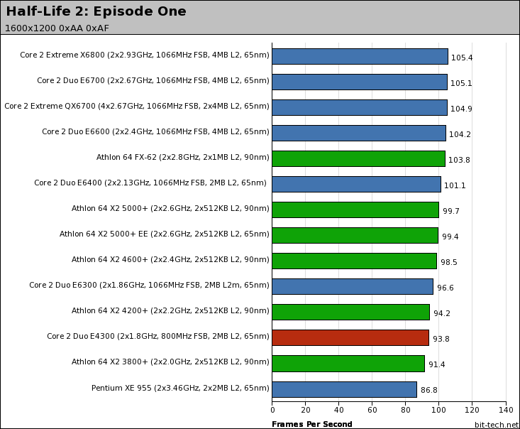 Intel Core 2 Duo E4300 High-Res Gaming Performance